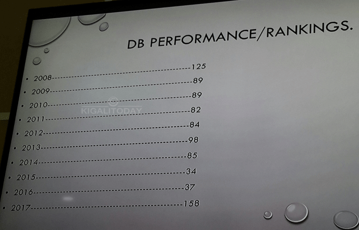 Imbonerahamwe igaragaza uko Umujyi wa Kigali wagiye uhabwa imyanya na Banki y'Isi