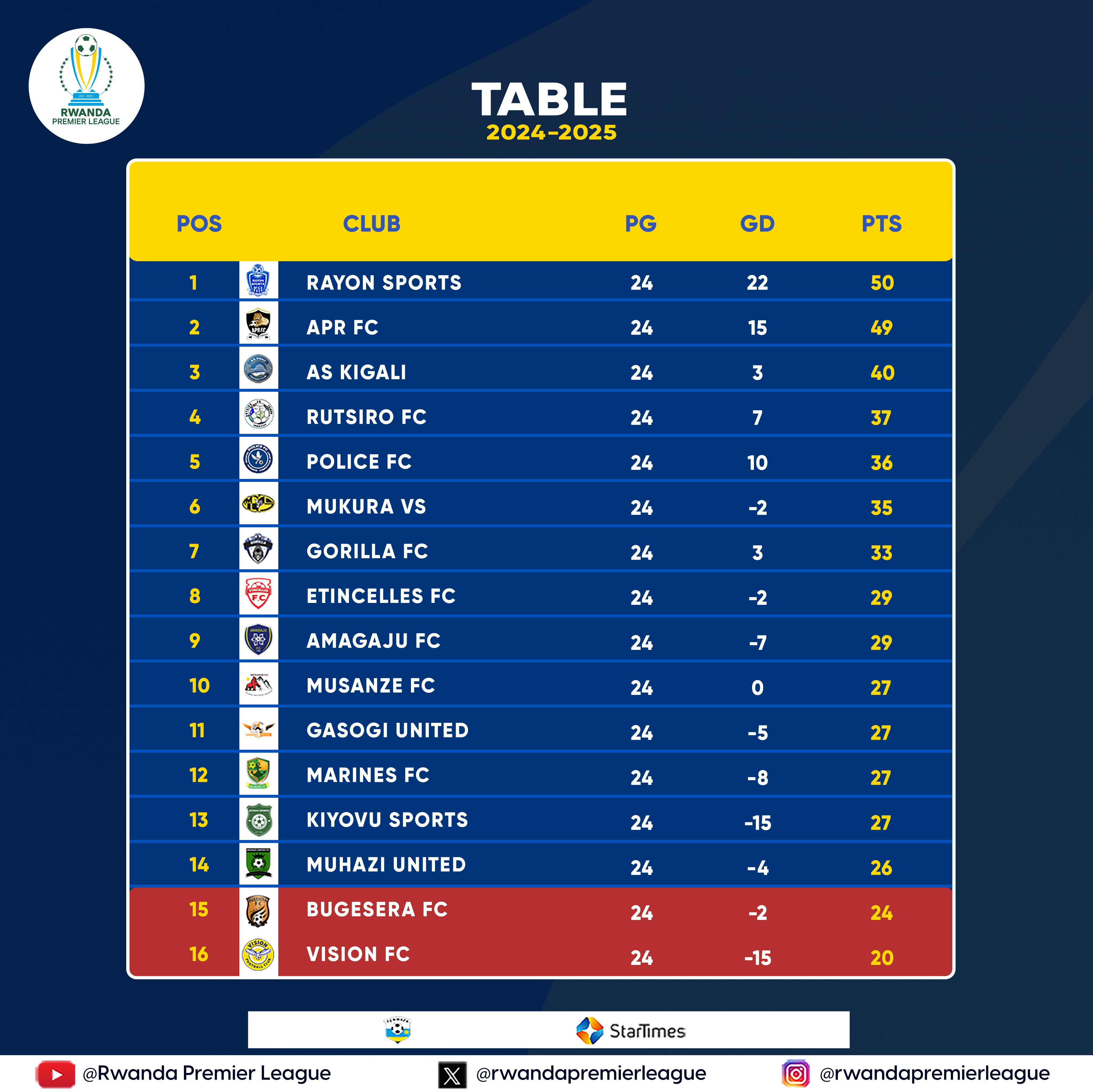 Urutonde rwa shampiyona kugeza ubu