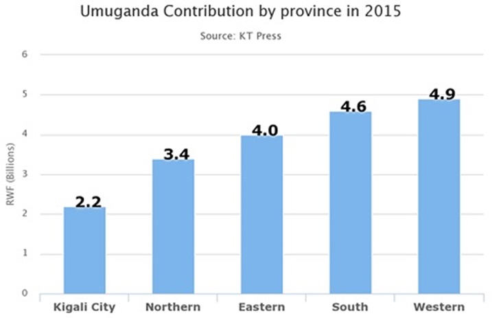 Igishushanyo kigaragaza uko intara zarushanyijwe mu gukora umuganda gize akamaro mu buryo buhwanye n'amafaranga.