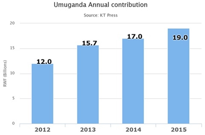 Uko agaciro k'umuganda kagiye kiyongera mu myaka ine ishize.