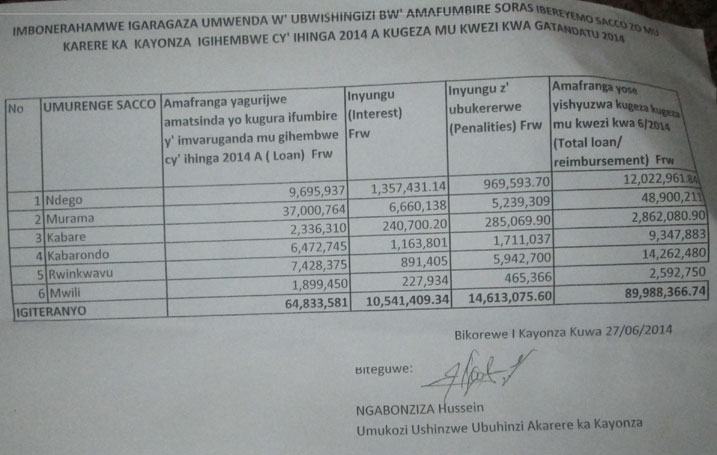 Iyi ni imbonerahamwe igaragaza imyenda SORAS ibereyemo SACCO zo mu karere ka Kayonza.