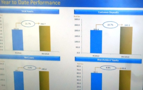 Imbonerahamwe igaragaza uburyo BK yungutse mu mezi icyenda ya mbere y'uyu mwaka wa 2013.