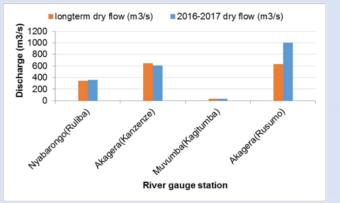 Imbonerahamwe igaragaza igabanuka ry'amazi y'imigezi minini isohoka mu Rwanda uko imyaka igenda ishira