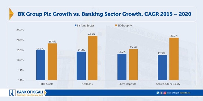 Uburyo BK yagiye itera imbere mu myaka itanu ishize nk'uko byatangajwe kuri uyu wa Gatatu