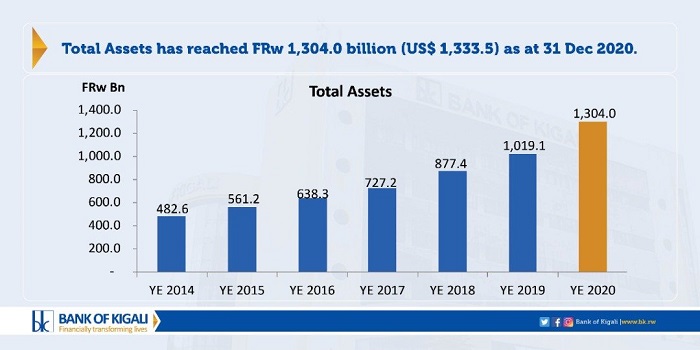 Uburyo umutungo wa BK wagiye wiyongera kuva mu mwaka wa 2014-2020
