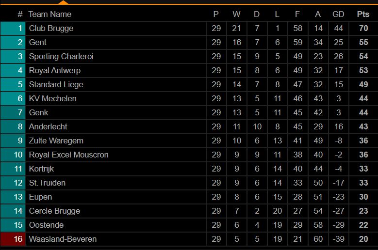 Uko shampiyona yahagaze urutonde rumeze