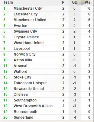 P;Imikino bamaze gukina,GD:Ibitego izigamye.Pts:Amanota