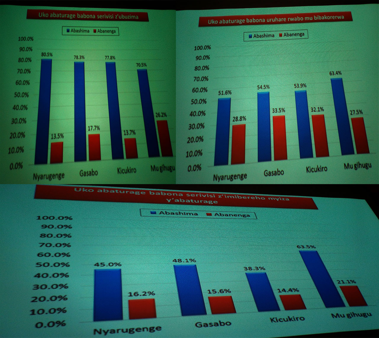 Imibare igaragaza uburyo abaturage bishimira serivise bahabwa mu mujyi wa Kigali