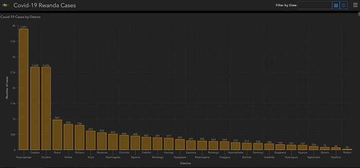 Imibare igaragaza uko uturere duhagaze mu kugira abanduye Covid-19