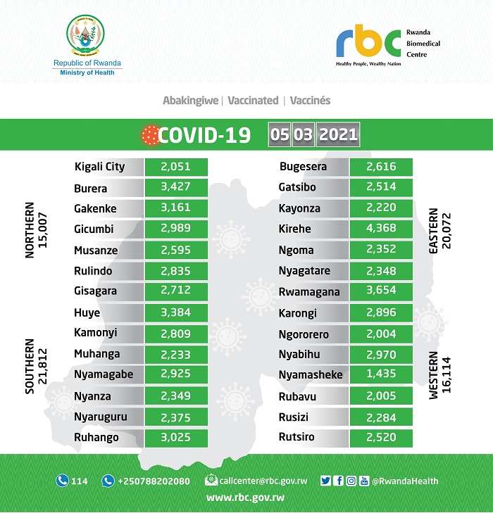 Imibare igaragaza abakingiwe bose mu gihugu