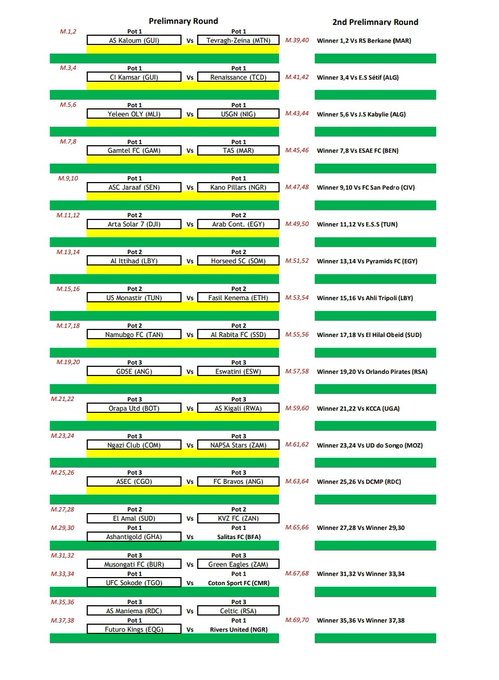 Tombola ya CAF Confederation Cup