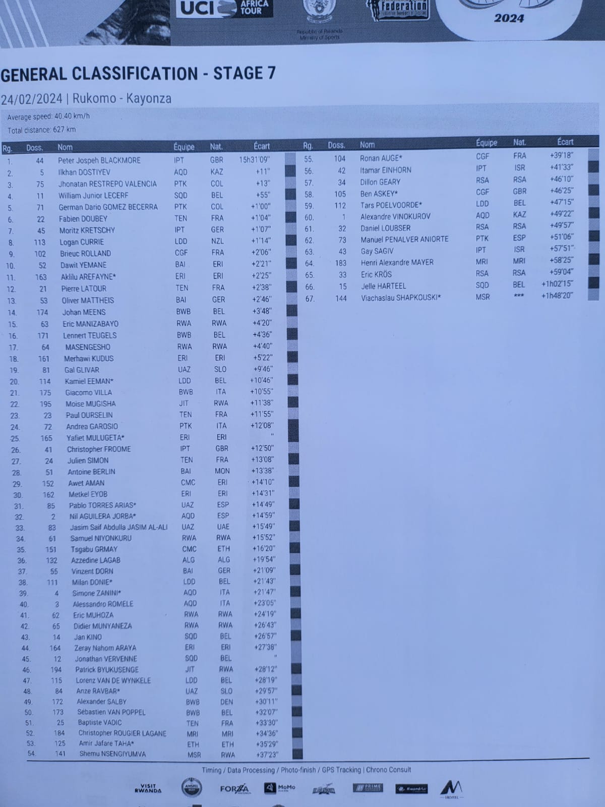 Urutonde rusange nyuma y'umunsi wa 7