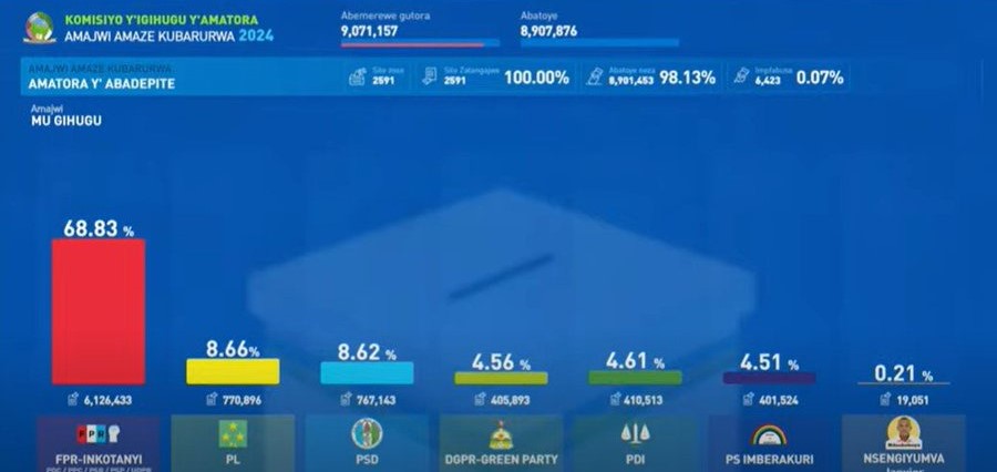 Amajwi y'agateganyo y'amatora y'Abadepite baturuka mu mitwe ya Politiki n'Umukandida wigenga