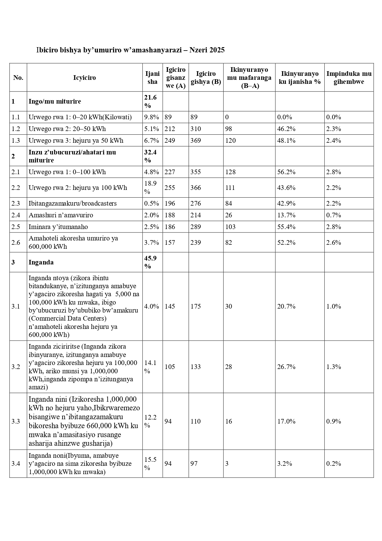 Ibiciro bishya by'amashanyarazi bizatangira kubahirizwa kuva ku ya Mbere Ukwakira 2025
