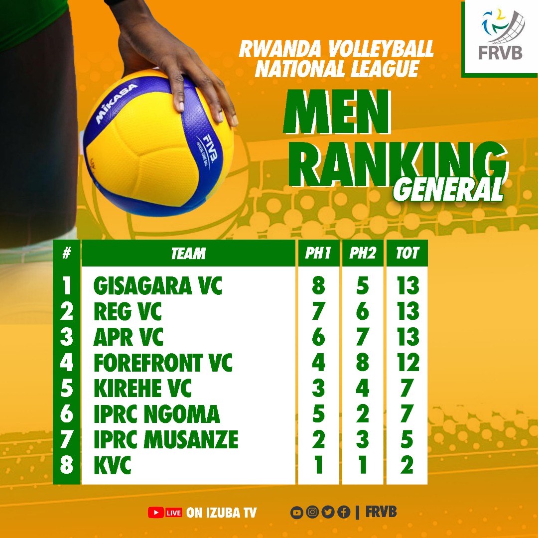 Uko amakipe ahagaze mu bagabo nyuma y'agace ka kabiri 