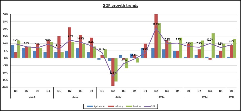 Umusaruro mbumbe w'Igihugu wiyongereyeho 9.2% mu gihembwe cya mbere cya 2023