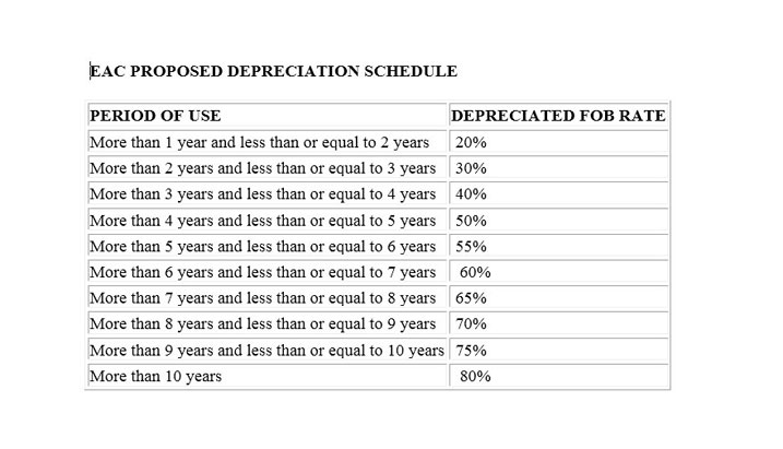 Imbonerahamwe igaragaza uko imodoka zisoreshwa.