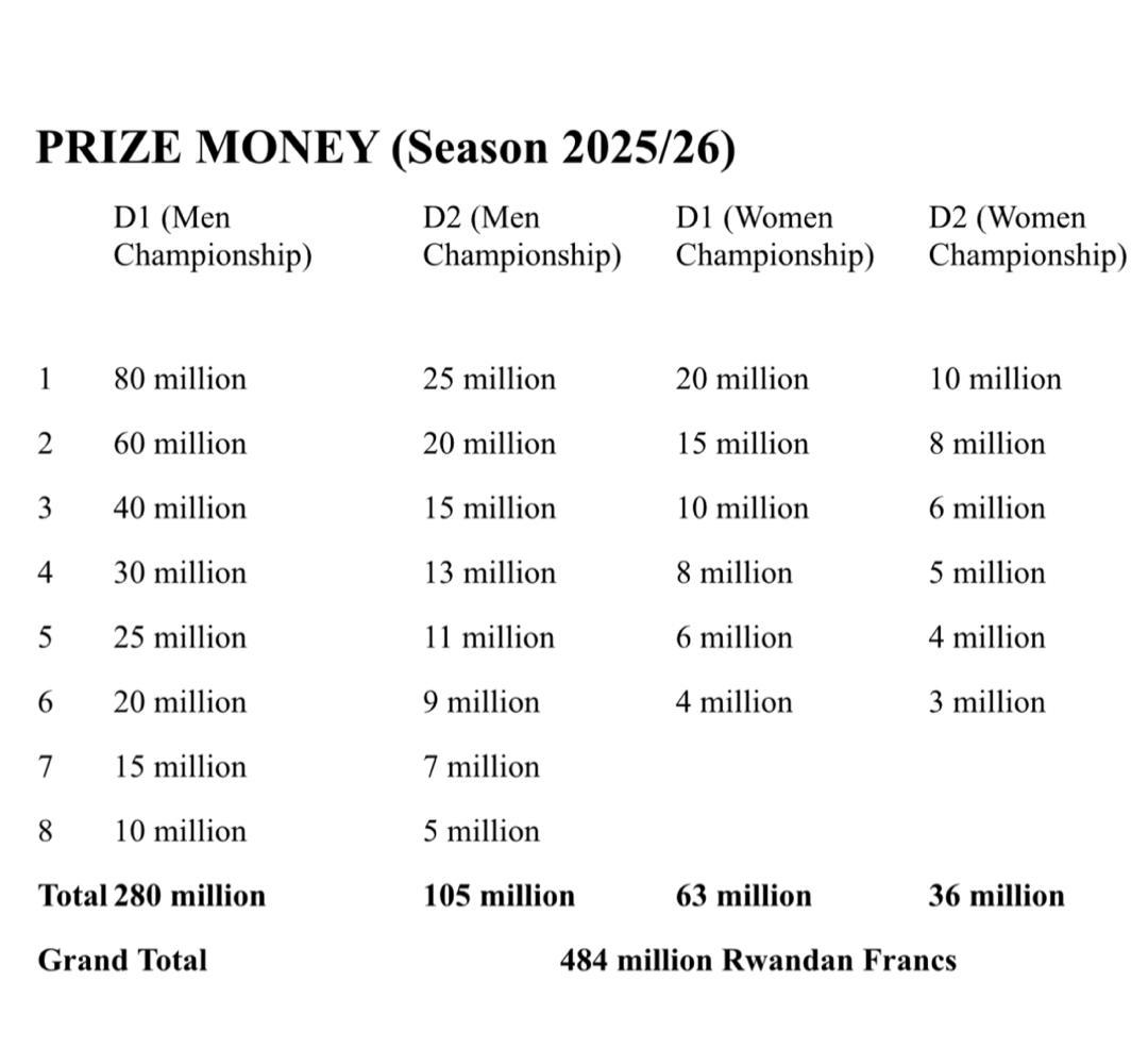 Uko ibihembo bizajya butangwa mu gihe Shema Ngoga Fabrice atorewe kuyobora FERWAFA