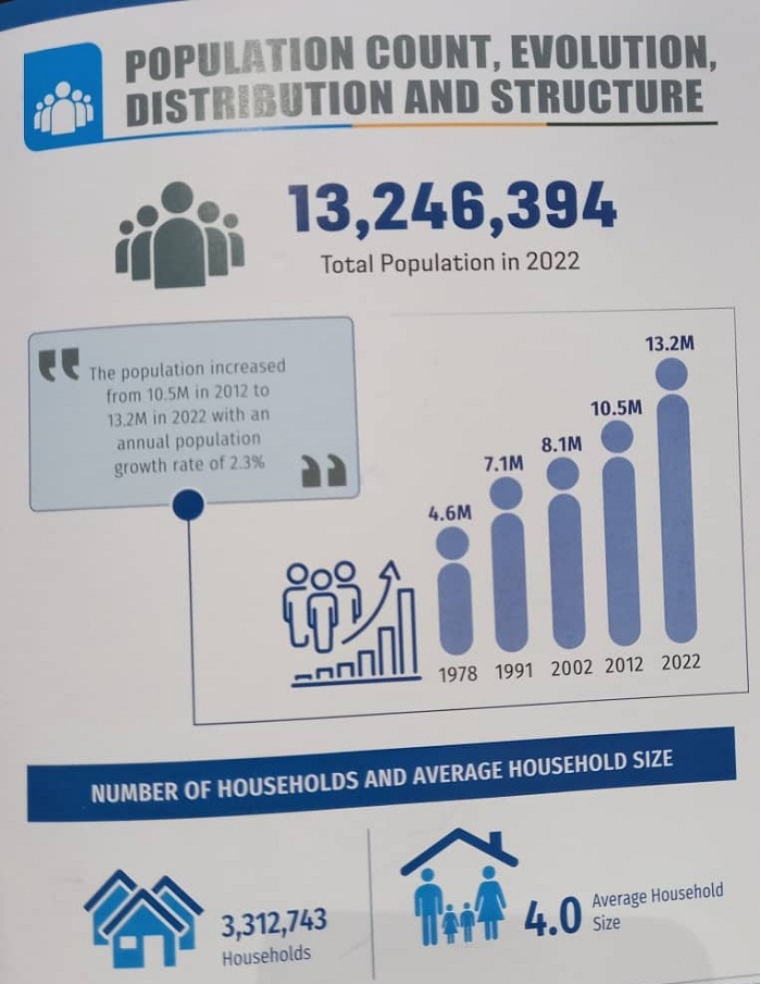 Abaturarwanda kuri ubu barenze miliyoni 13 n'ibihumbi 200