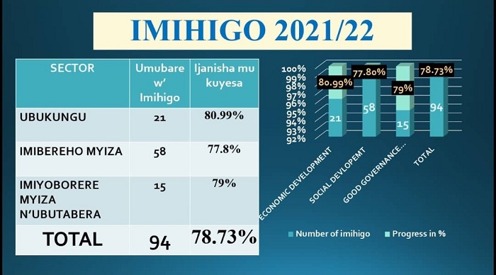 Bahigiye ko bagomba kwesa imihigo isigaye mu gihe cy