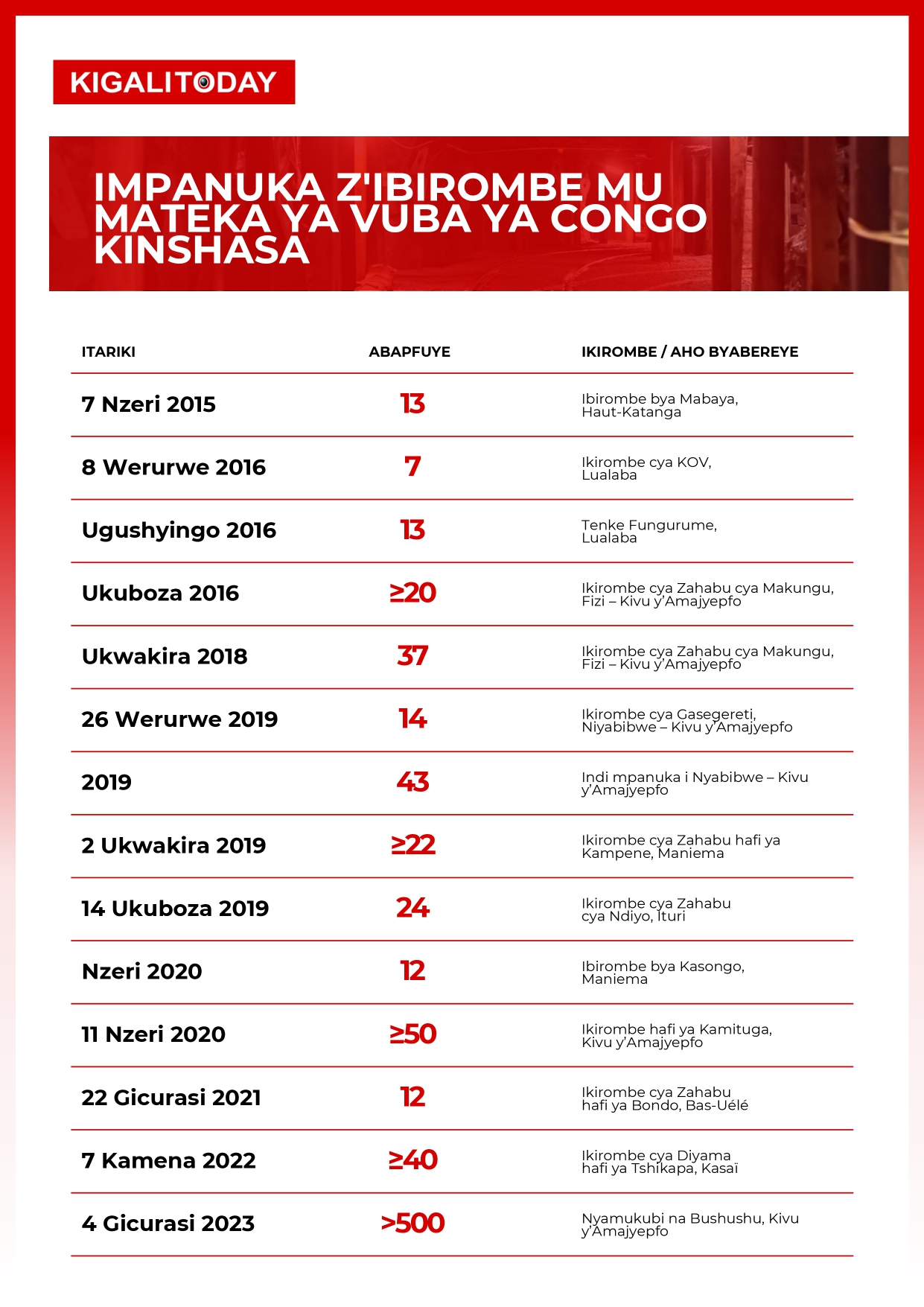 M23 ivuga ko impanuka mu bucukuzi bw'amabuye y'agaciro zikomoka mu burangare na ruswa mu buyobozi bwa Congo