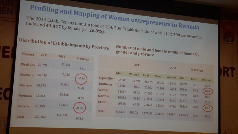 Iyi mbonerahamwe igaragaza ko abagore bikorera bakiri mbarwa mu Rwanda