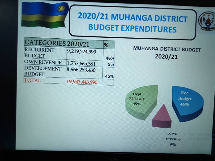 Ishusho y'ingengo y'imari y'Akarere ka Muhanga y'umwaka wa 2020-2021