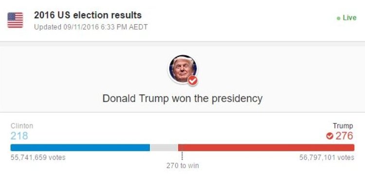 Trump yarushije amajwi Clinton mu buryo bugaragara 