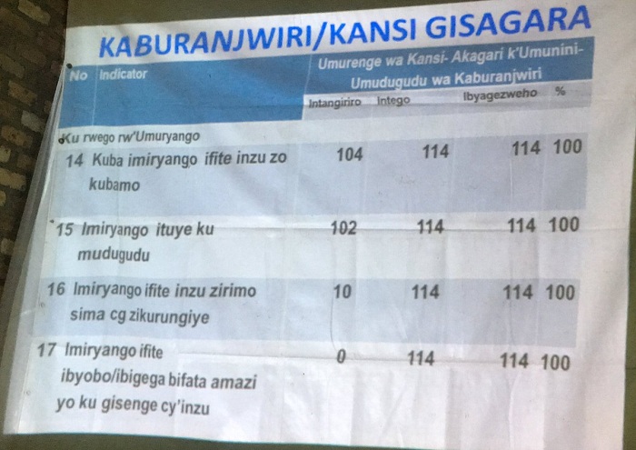 Uyu mudugudu wesheje imihigo yawo yose ku kigero cy'100% uko ari imihigo 24