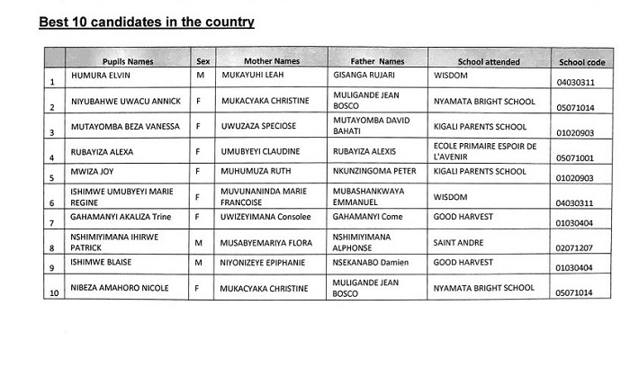 Abanyeshuri 10 babaye aba mbere mu mashuri abanza hafi ya bose bigaga mu mashuri yigenga