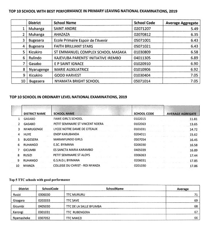 Seminari Ntoya ya Gikongoro ntiyaje mu myanya 10 ya mbere