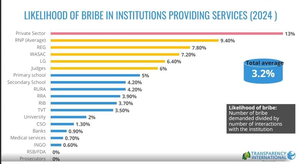 Imbonerahamwe igaragaza inzego zihagaze mu byerekeranye na ruswa