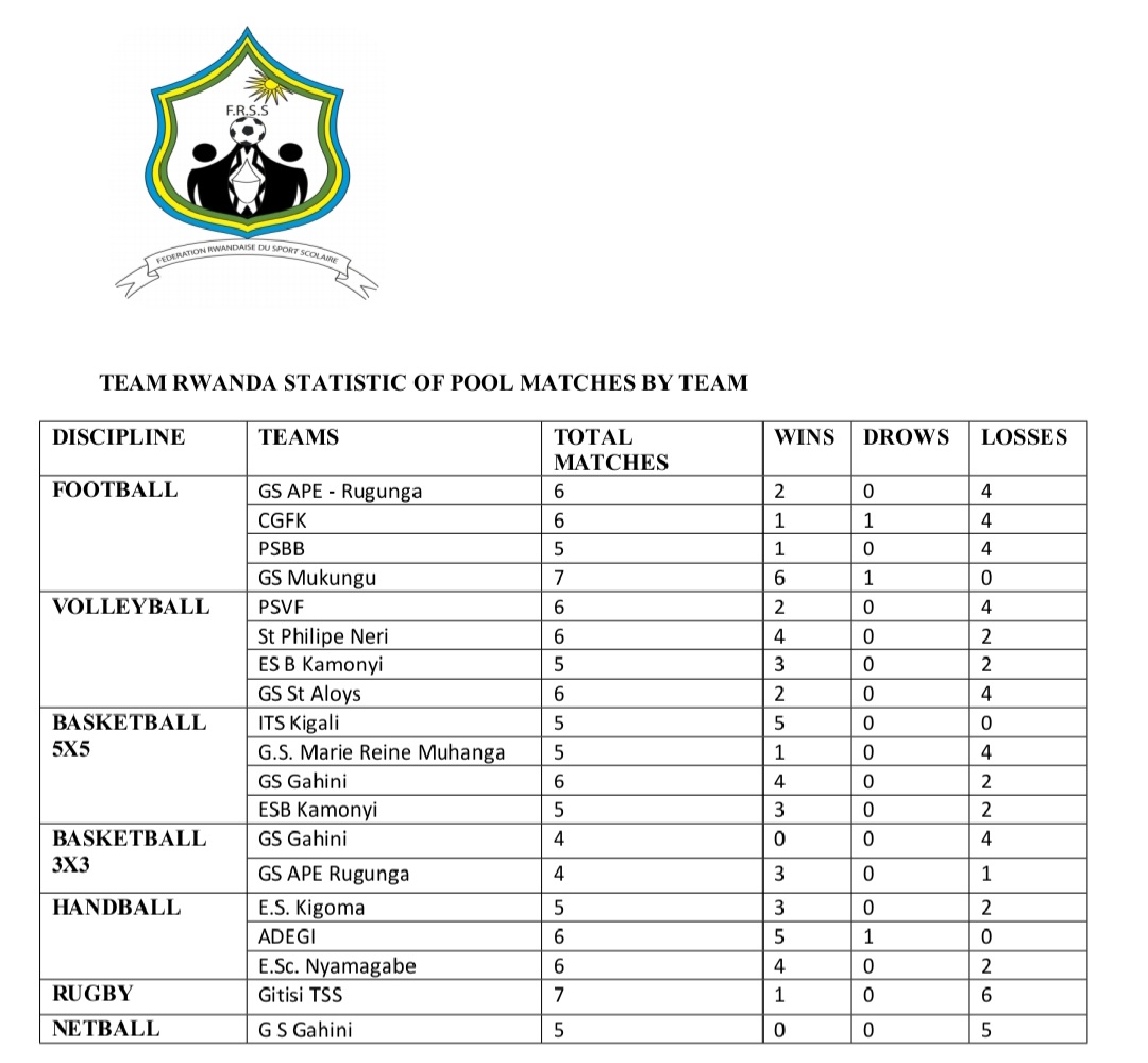 Uko amashuri yari ahagarariye u Rwanda yitwaye muri iyi mikino