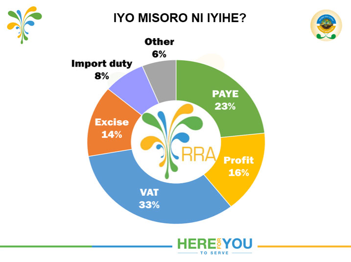 Ubwoko bw'imisoro ya RRA mu Rwanda 