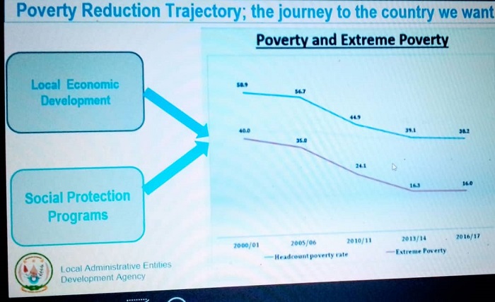 Imbonerahamwe ya LODA igaragaza uko ubukene n'ubukene bukabije byagiye bigabanuka mu Rwanda kuva mu mwaka wa 2000 kugera muri 2017
