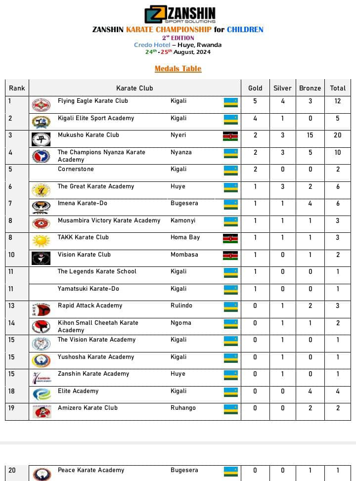 Uko amakipe 20 ya mbere yakurikiranye