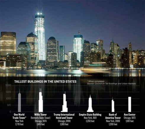 One World Trade Center yubatswe ahahoze imiturirwa ibiri ya World Trade Center izaba iri mu mazu maremare muri Amerika.