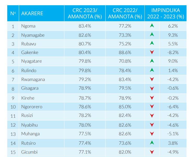 Uko uturere dukurikiranye