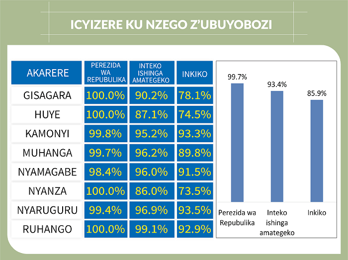 Ku cyizere abaturage bafitiye inzego z