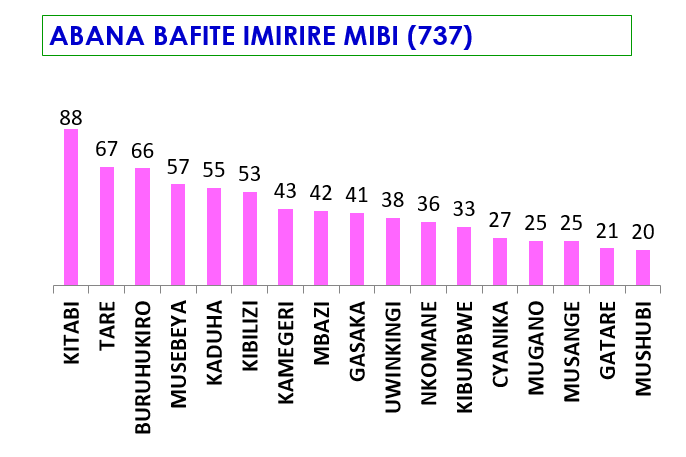Uko ibijyanye n'imirire mibi bihagaze mu mirenge igize Akarere ka Nyamagabe