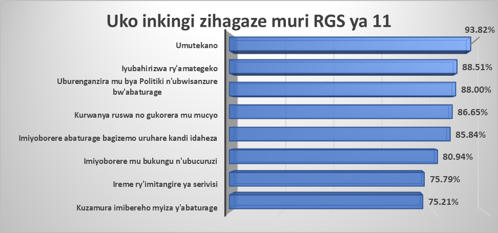 Ubushakashatsi bwa RGB bugaragaza ko serivisi mu z'ibanze idatangwa uko bikwiye