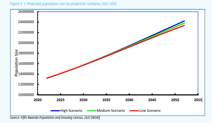 Abanyarwanda bazaba barikubye hafi 2 mu mwaka wa 2052