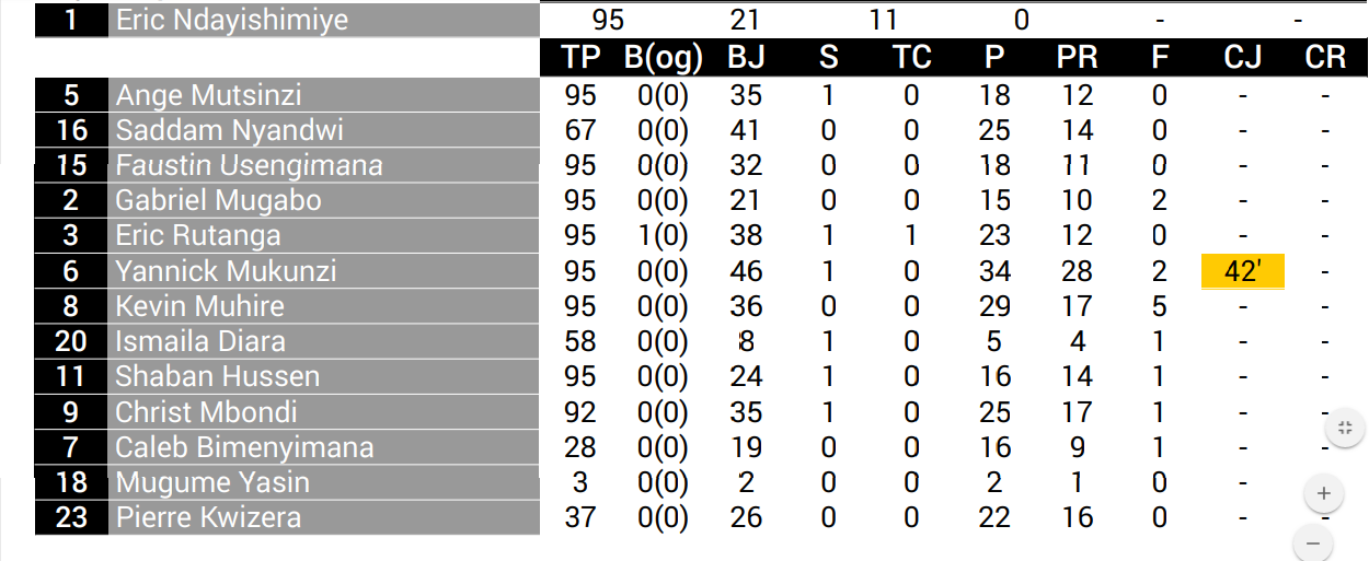 Raporo y'umukino igaragaza ko Yannick Mukunzi yahawe ikarita y'umuhondo ku munota wa 42